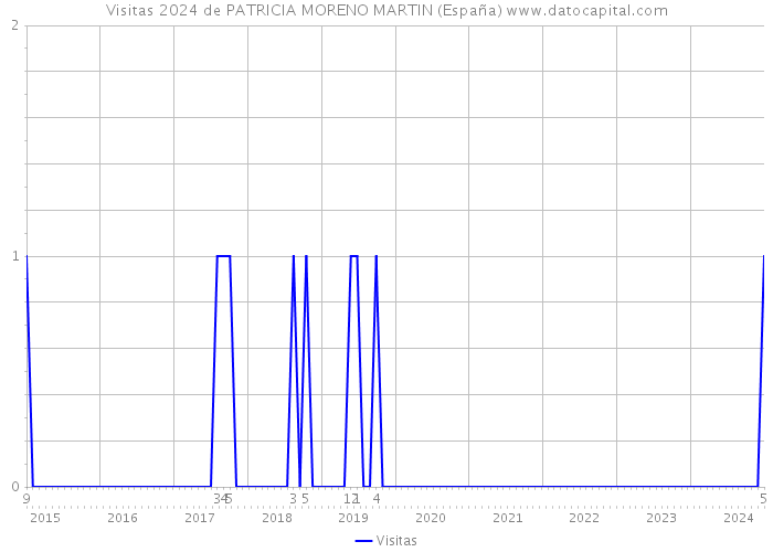Visitas 2024 de PATRICIA MORENO MARTIN (España) 