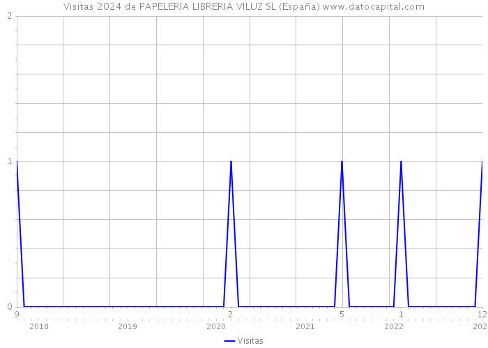 Visitas 2024 de PAPELERIA LIBRERIA VILUZ SL (España) 