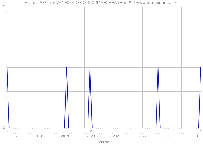 Visitas 2024 de VANESSA ORIOLS ORMAECHEA (España) 