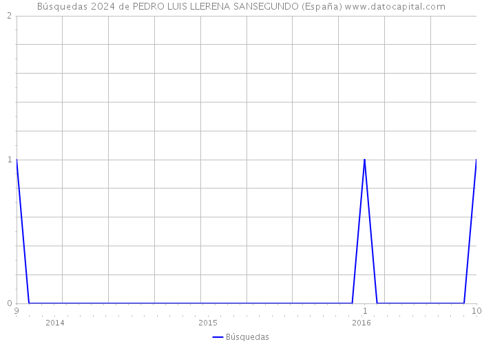 Búsquedas 2024 de PEDRO LUIS LLERENA SANSEGUNDO (España) 