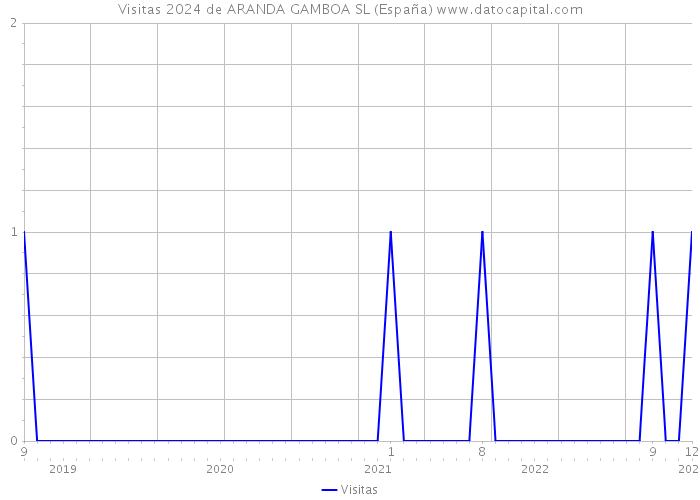 Visitas 2024 de ARANDA GAMBOA SL (España) 