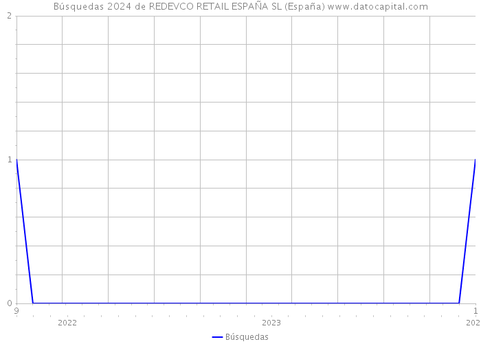 Búsquedas 2024 de REDEVCO RETAIL ESPAÑA SL (España) 