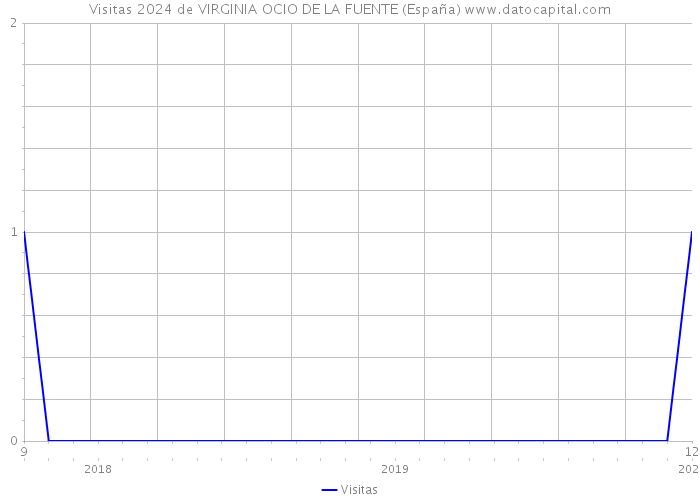 Visitas 2024 de VIRGINIA OCIO DE LA FUENTE (España) 