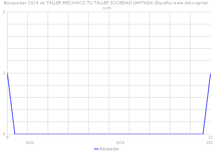 Búsquedas 2024 de TALLER MECANICO TU TALLER SOCIEDAD LIMITADA (España) 
