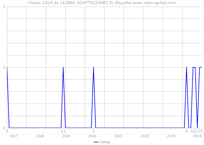 Visitas 2024 de GLOBAL ADAPTACIONES SL (España) 