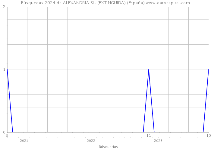 Búsquedas 2024 de ALEXANDRIA SL. (EXTINGUIDA) (España) 