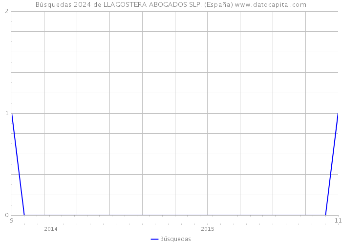 Búsquedas 2024 de LLAGOSTERA ABOGADOS SLP. (España) 