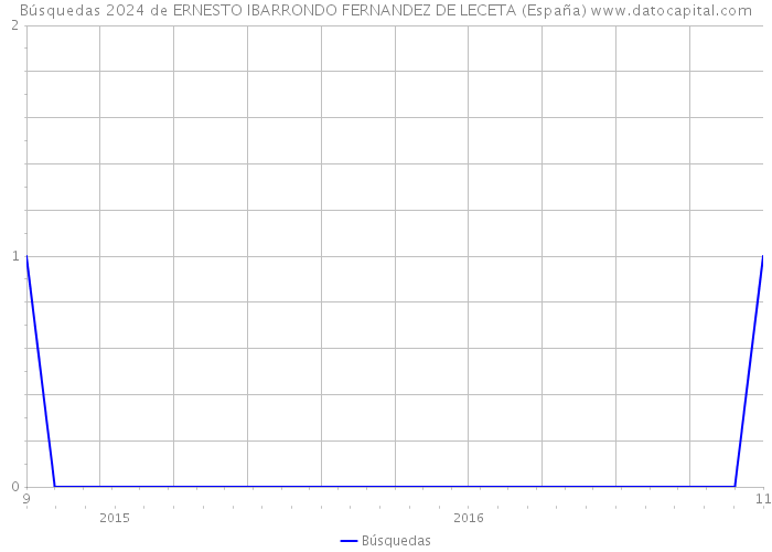 Búsquedas 2024 de ERNESTO IBARRONDO FERNANDEZ DE LECETA (España) 