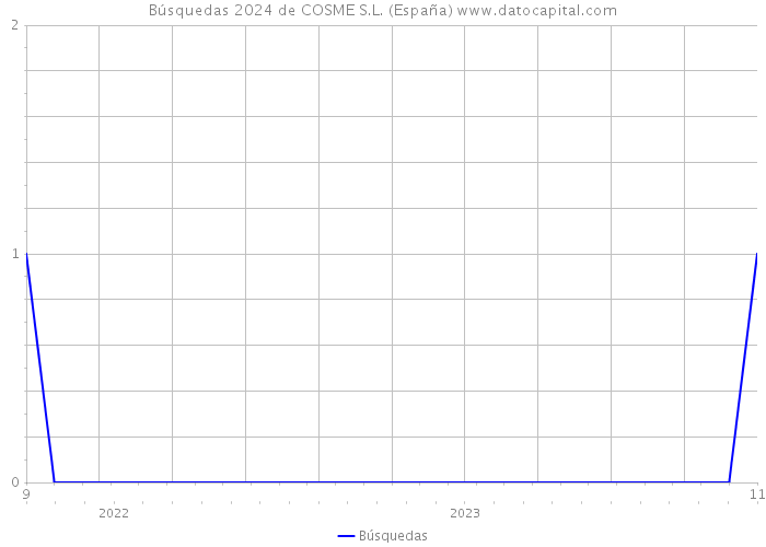 Búsquedas 2024 de COSME S.L. (España) 