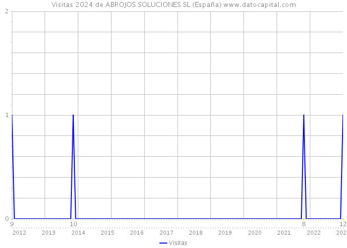 Visitas 2024 de ABROJOS SOLUCIONES SL (España) 
