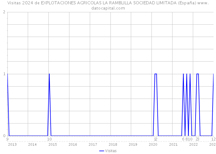 Visitas 2024 de EXPLOTACIONES AGRICOLAS LA RAMBLILLA SOCIEDAD LIMITADA (España) 