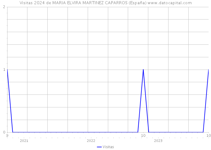 Visitas 2024 de MARIA ELVIRA MARTINEZ CAPARROS (España) 