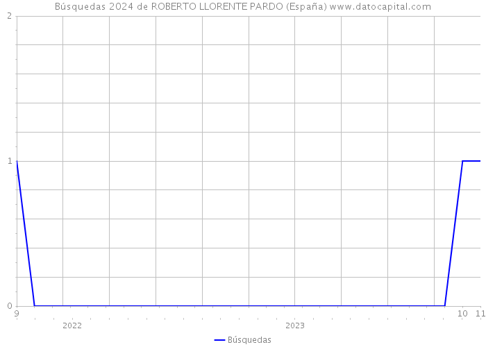 Búsquedas 2024 de ROBERTO LLORENTE PARDO (España) 