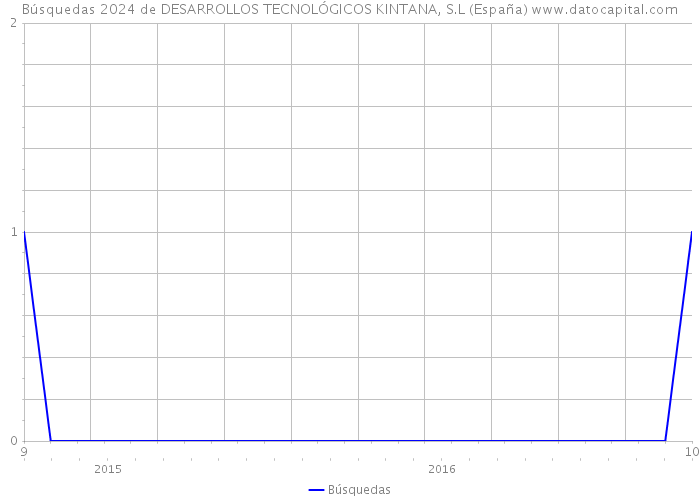 Búsquedas 2024 de DESARROLLOS TECNOLÓGICOS KINTANA, S.L (España) 