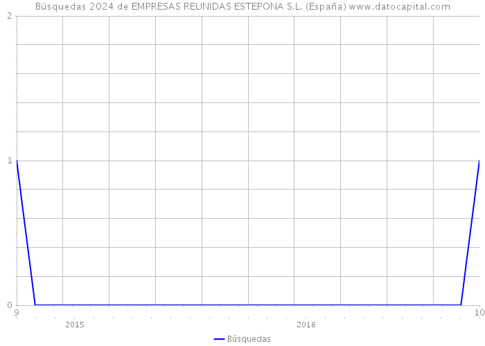 Búsquedas 2024 de EMPRESAS REUNIDAS ESTEPONA S.L. (España) 