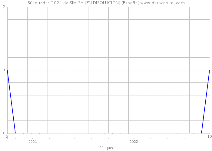 Búsquedas 2024 de SIM SA (EN DISOLUCION) (España) 