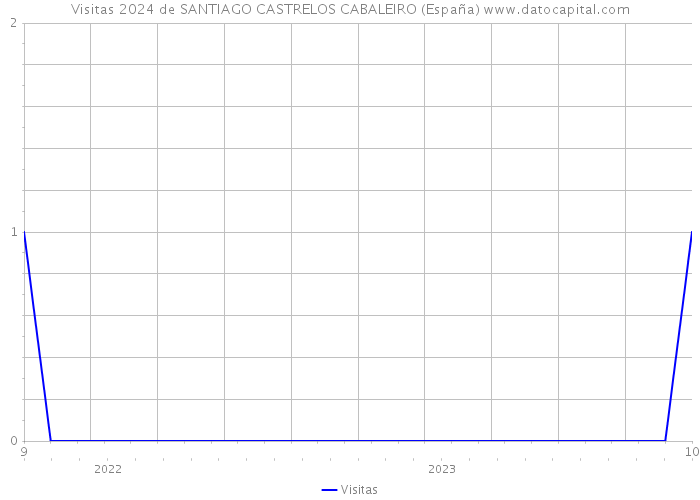 Visitas 2024 de SANTIAGO CASTRELOS CABALEIRO (España) 
