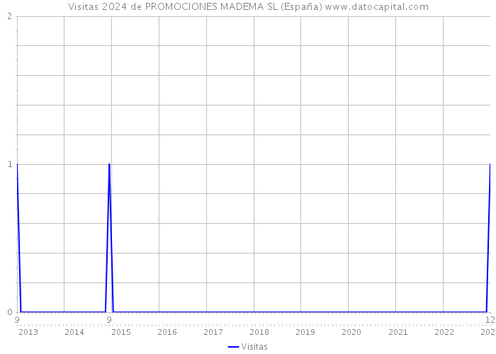 Visitas 2024 de PROMOCIONES MADEMA SL (España) 
