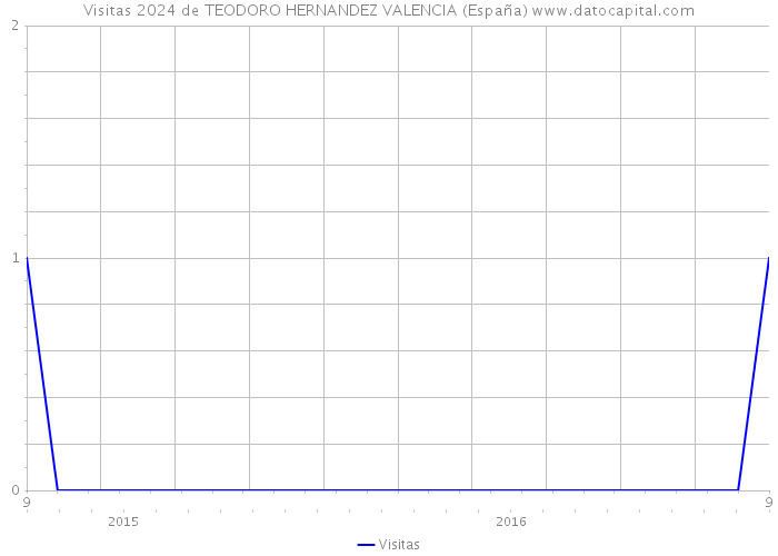 Visitas 2024 de TEODORO HERNANDEZ VALENCIA (España) 