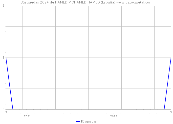 Búsquedas 2024 de HAMED MOHAMED HAMED (España) 