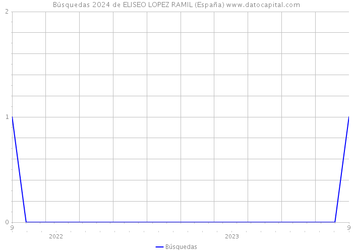 Búsquedas 2024 de ELISEO LOPEZ RAMIL (España) 