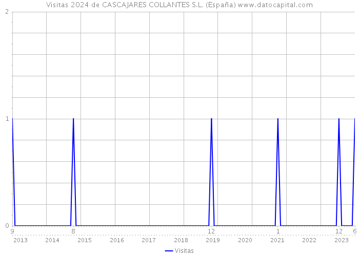 Visitas 2024 de CASCAJARES COLLANTES S.L. (España) 