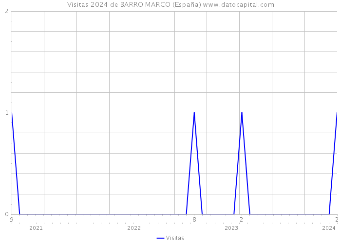 Visitas 2024 de BARRO MARCO (España) 