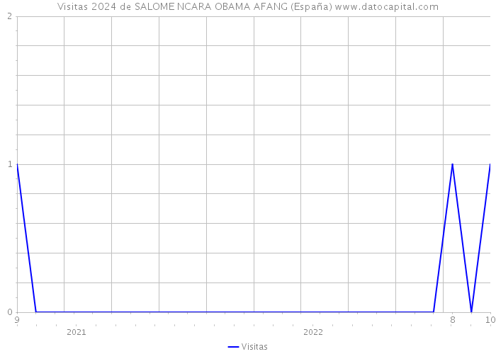 Visitas 2024 de SALOME NCARA OBAMA AFANG (España) 
