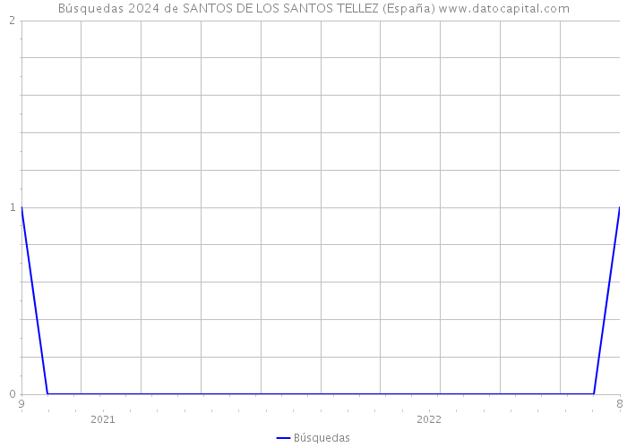 Búsquedas 2024 de SANTOS DE LOS SANTOS TELLEZ (España) 