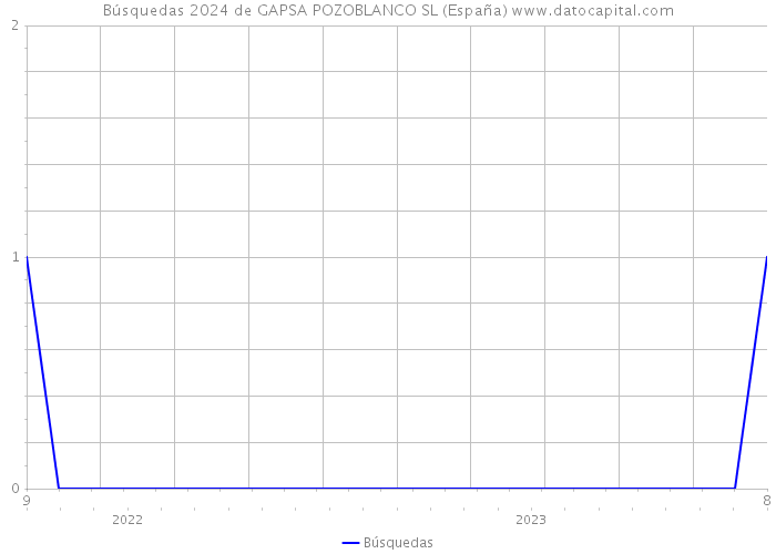 Búsquedas 2024 de GAPSA POZOBLANCO SL (España) 