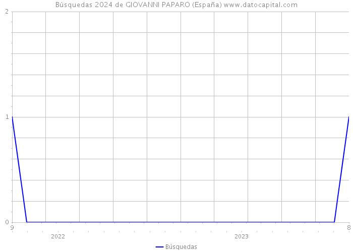 Búsquedas 2024 de GIOVANNI PAPARO (España) 