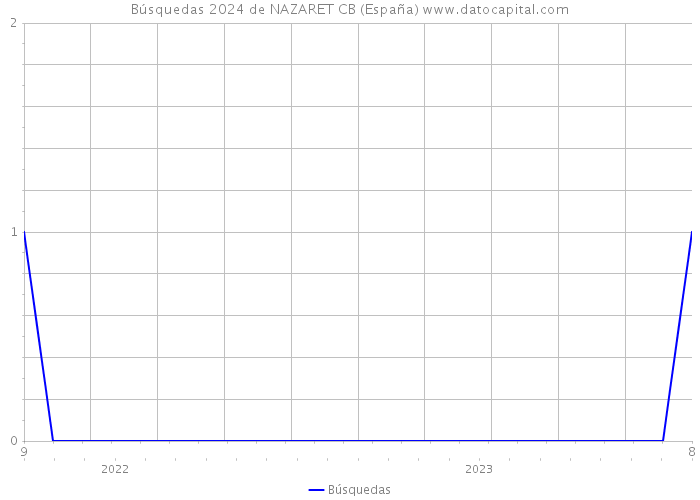 Búsquedas 2024 de NAZARET CB (España) 