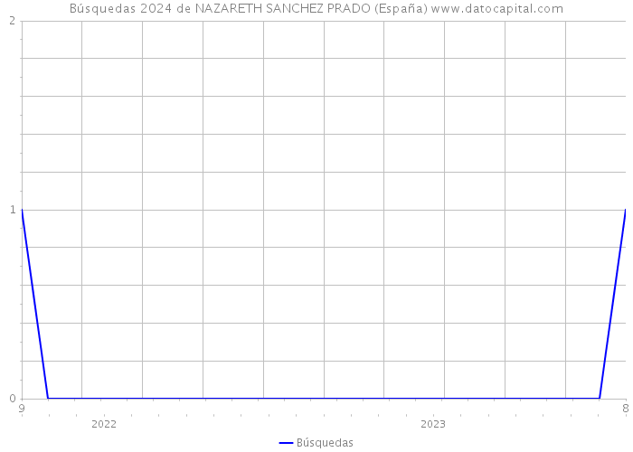 Búsquedas 2024 de NAZARETH SANCHEZ PRADO (España) 