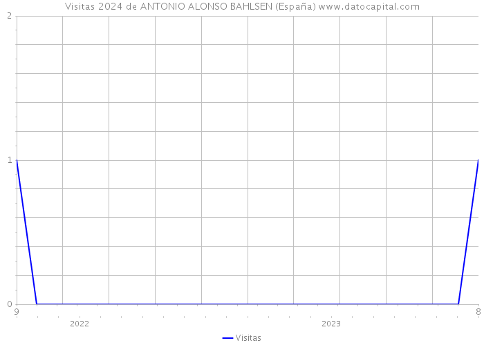 Visitas 2024 de ANTONIO ALONSO BAHLSEN (España) 