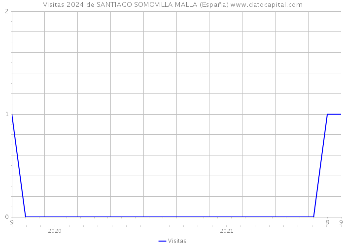 Visitas 2024 de SANTIAGO SOMOVILLA MALLA (España) 