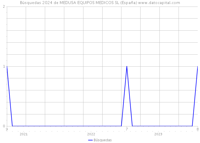 Búsquedas 2024 de MEDUSA EQUIPOS MEDICOS SL (España) 