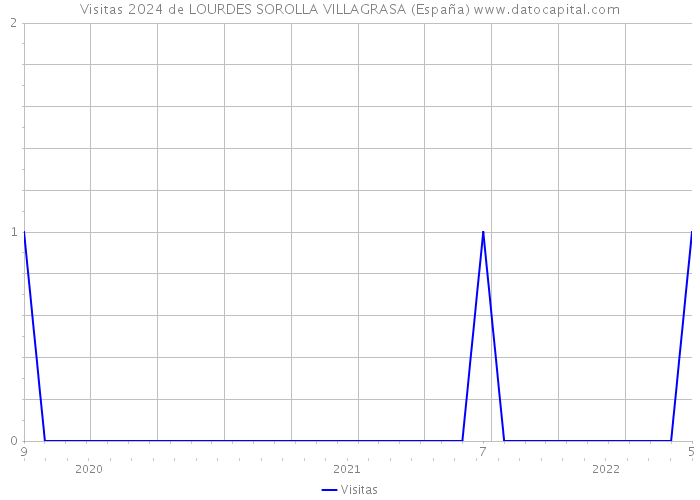 Visitas 2024 de LOURDES SOROLLA VILLAGRASA (España) 