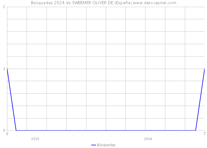 Búsquedas 2024 de SWEEMER OLIVER DE (España) 