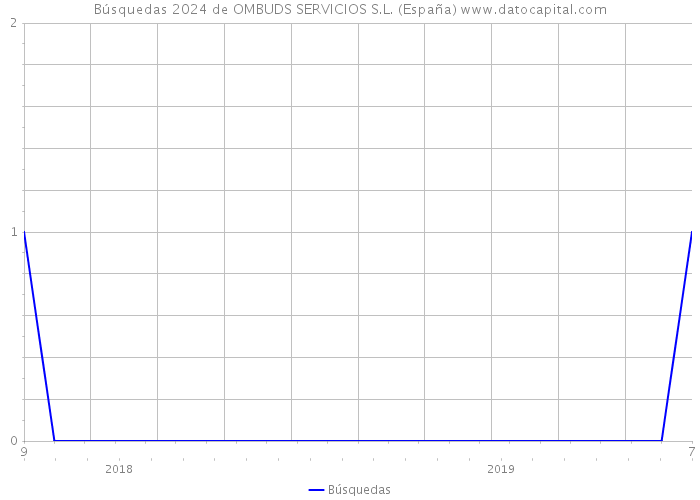 Búsquedas 2024 de OMBUDS SERVICIOS S.L. (España) 