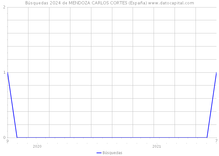 Búsquedas 2024 de MENDOZA CARLOS CORTES (España) 