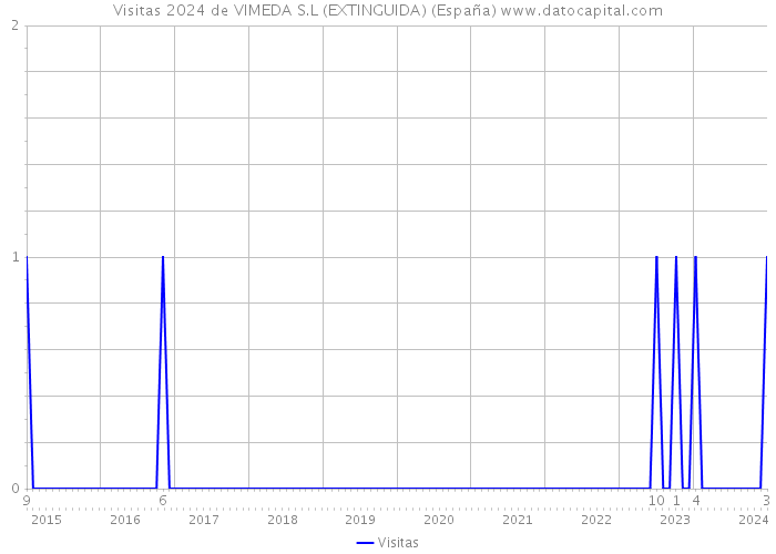 Visitas 2024 de VIMEDA S.L (EXTINGUIDA) (España) 