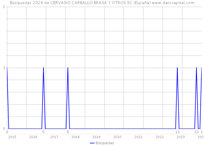 Búsquedas 2024 de GERVASIO CARBALLO BRASA Y OTROS SC (España) 