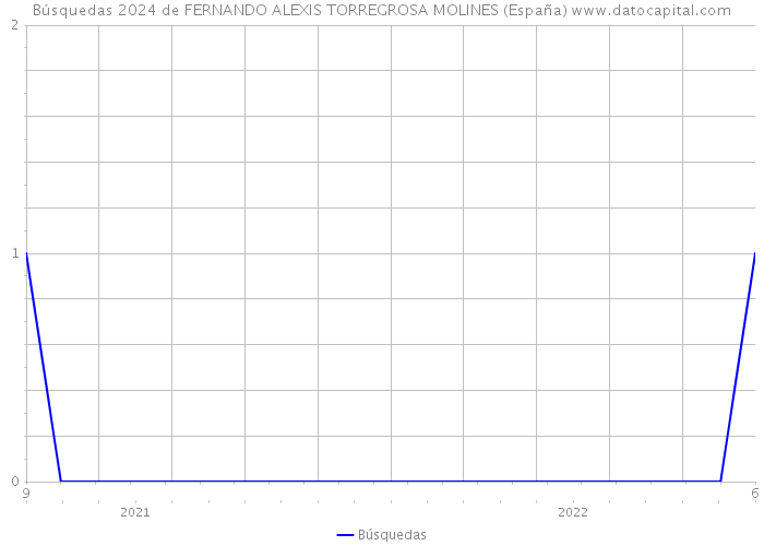 Búsquedas 2024 de FERNANDO ALEXIS TORREGROSA MOLINES (España) 