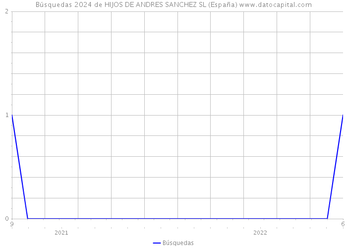 Búsquedas 2024 de HIJOS DE ANDRES SANCHEZ SL (España) 