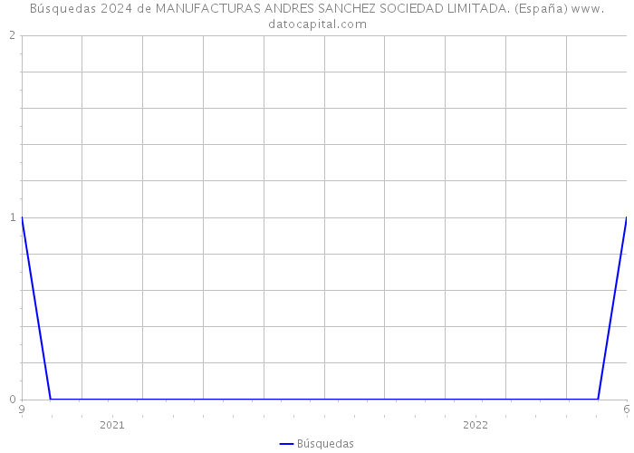 Búsquedas 2024 de MANUFACTURAS ANDRES SANCHEZ SOCIEDAD LIMITADA. (España) 