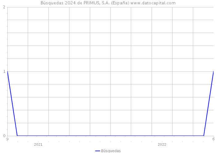 Búsquedas 2024 de PRIMUS, S.A. (España) 