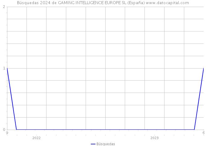 Búsquedas 2024 de GAMING INTELLIGENCE EUROPE SL (España) 