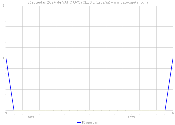 Búsquedas 2024 de VAHO UPCYCLE S.L (España) 
