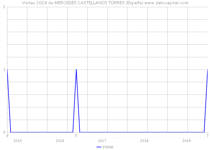 Visitas 2024 de MERCEDES CASTELLANOS TORRES (España) 