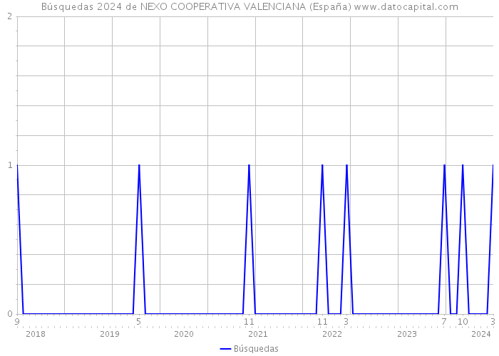Búsquedas 2024 de NEXO COOPERATIVA VALENCIANA (España) 